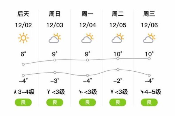 天津滨海新区未来15天天气(  风大要小心)