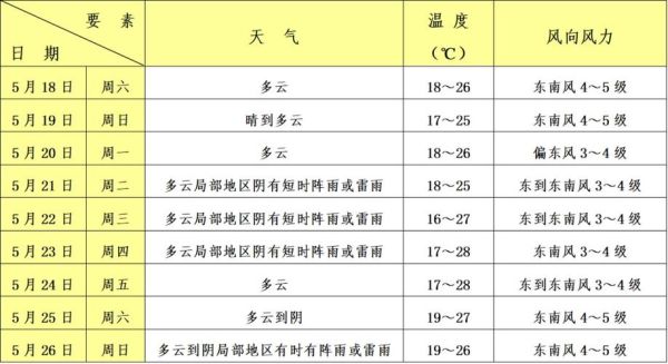 奉贤一周天气预报(气温会变化很大吗)