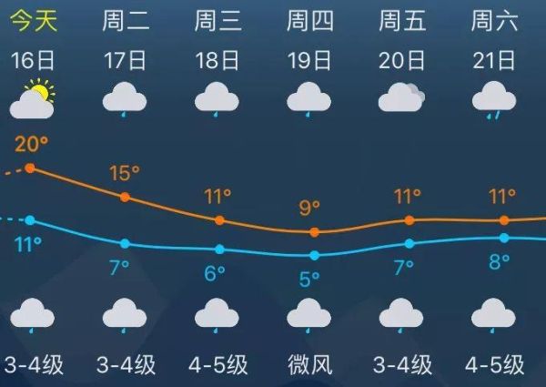 奉贤一周天气预报(气温会变化很大吗)