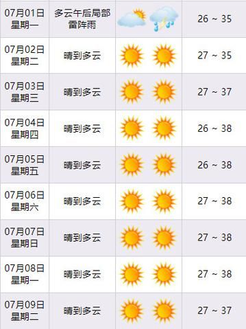 宁波一周天气(有高温预警吗)