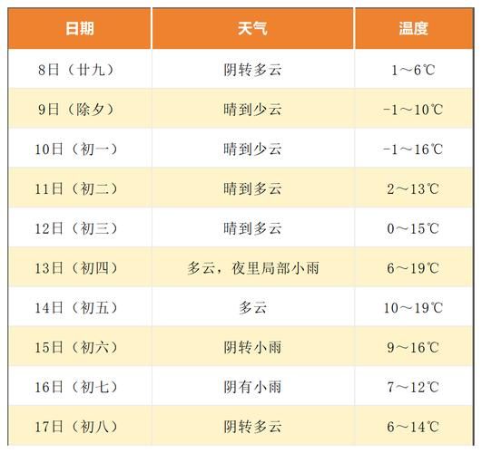 宁波一周天气预报(出门要穿短袖还是长袖)