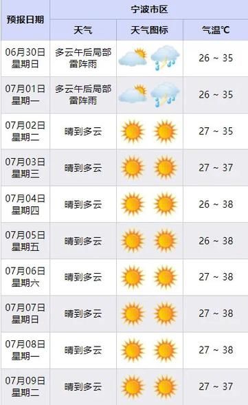 宁波七日天气(还会这么热吗)
