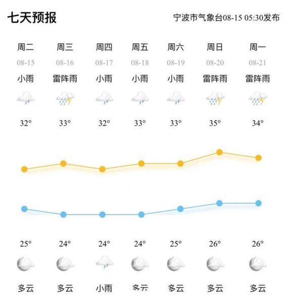 宁波未来一周天气预报(什么时候会下雨)