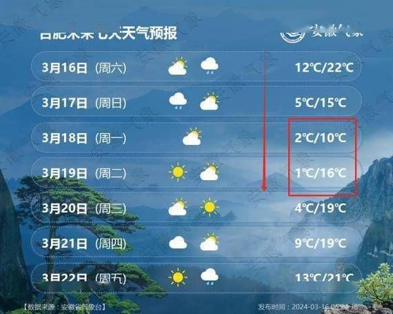 安徽合肥一周天气预报(气温会降到多少度)
