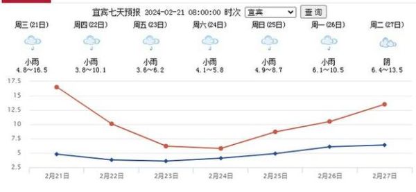 宜宾风向图(气温会降到几度)
