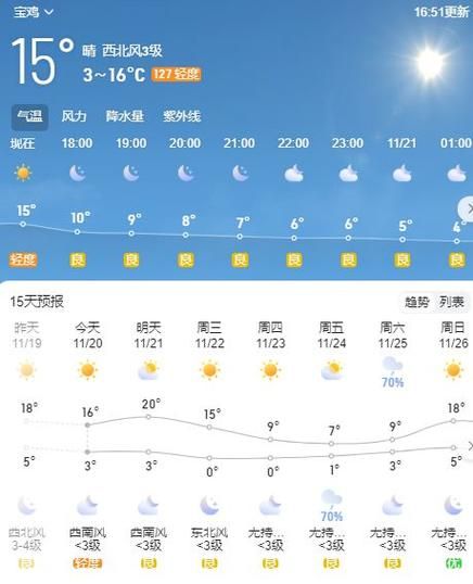 宝鸡一周天气预报(  适合出门吗)