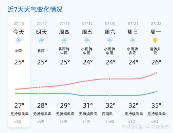 山东枣庄一周天气预报(  是下小雨还是大雨)