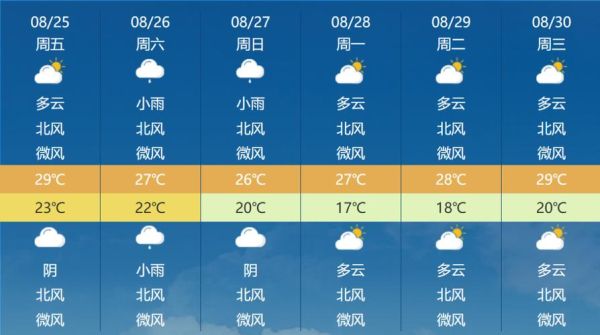 山东济南一周天气预报(  最高气温能超过30度吗)