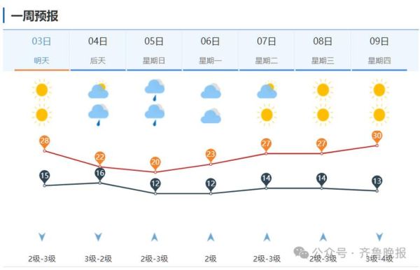 山东济宁一周天气预报(是晴空万里还是阴雨绵绵)