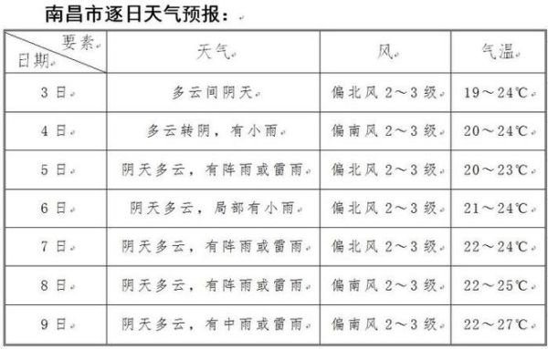 平顶山一周天气( 阴天多还是晴天多)