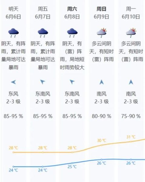 广东深圳一周天气预报(适合穿什么衣服)
