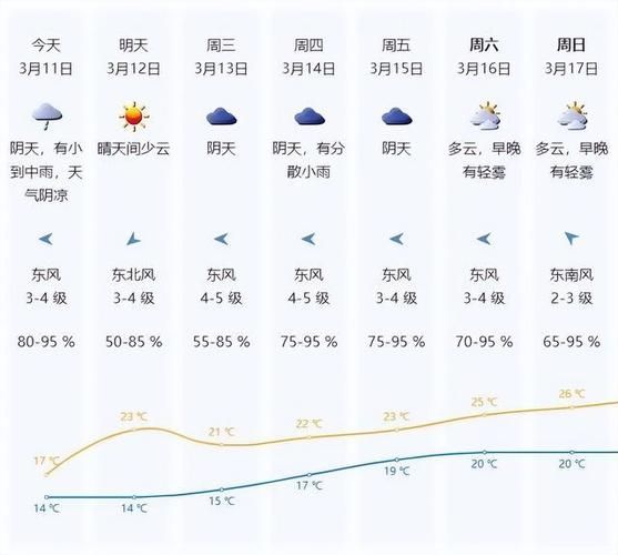 广东深圳一周天气预报(适合穿什么衣服)