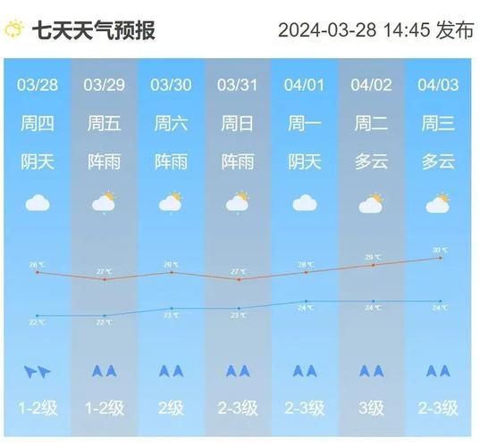 广州一周天气预报(出门要带雨伞吗)