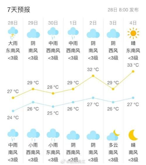 广州一周天气预报(出门要带雨伞吗)