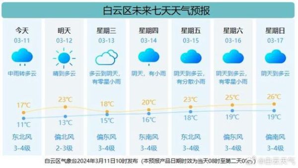 广州未来一周天气(  需要准备雨具吗)