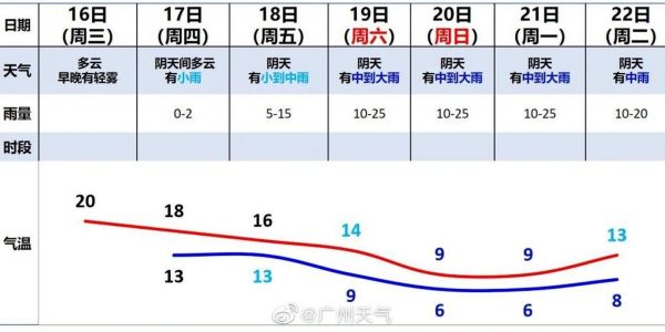 广州未来一周天气(  需要准备雨具吗)