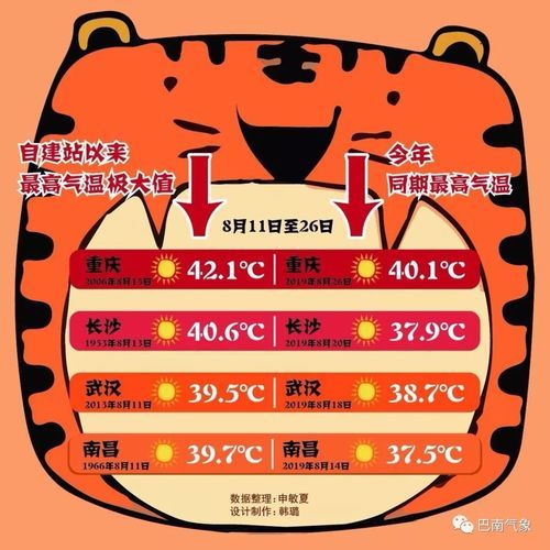 广州热还是重庆热(谁才是南方火炉)