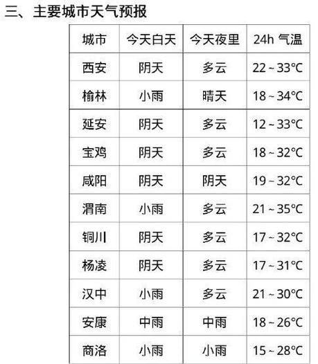 延安今天天气预报查询(出门要注意什么)