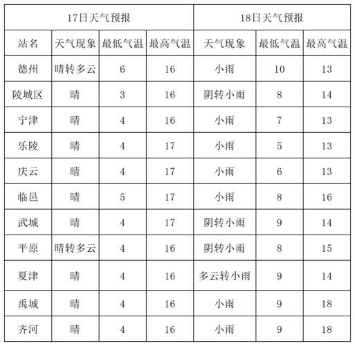 德州一周天气预报(要怎么穿衣服)