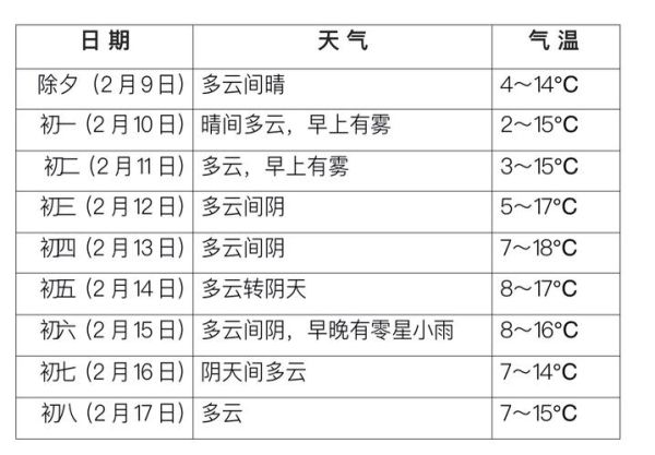 成都一周天气预报(哪个地方比较舒服)