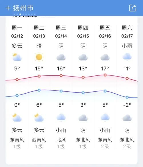 扬州七日天气(什么时候转晴)