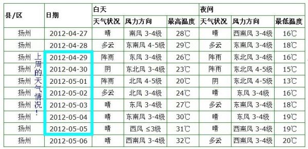 扬州七日天气(什么时候转晴)