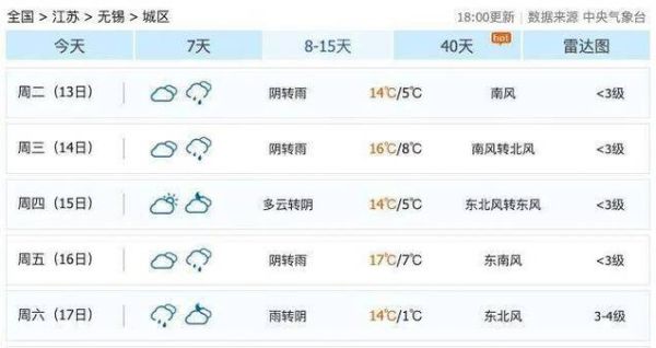 无锡一周天气预报(要穿什么衣服)