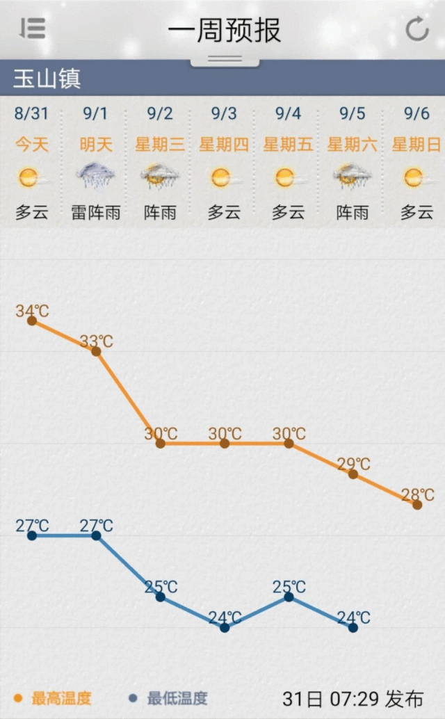 昆山一周天气(会有大幅波动吗)