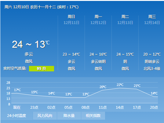 明天上午天气怎么样啊(会不会很热啊)