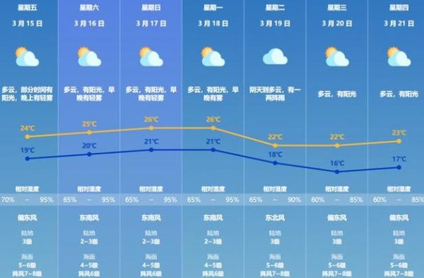 明天的天气将会怎么样(气温会升高吗)