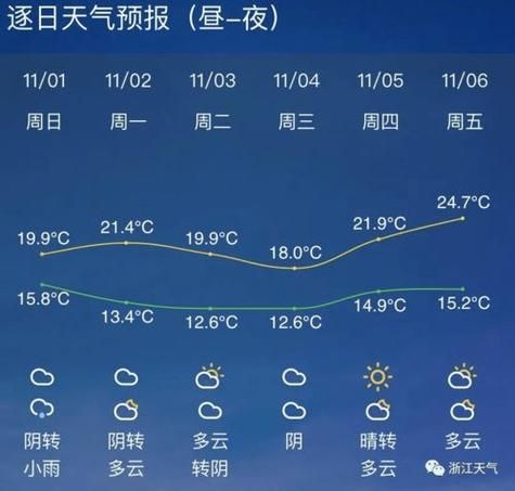 杭州一周天气(什么时候晴天)