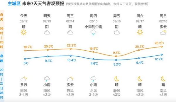 杭州一周天气(什么时候晴天)