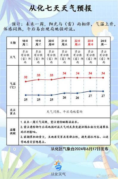 杭州一周天气预报(要注意防晒吗)