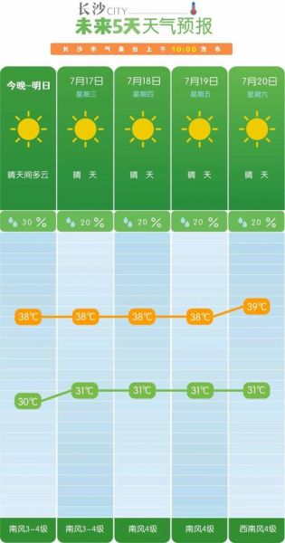 杭州一周天气预报(要注意防晒吗)