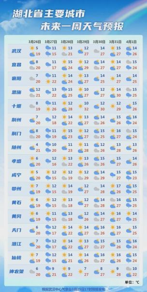 查看高邮30天天气预报(  什么时候会比较热)