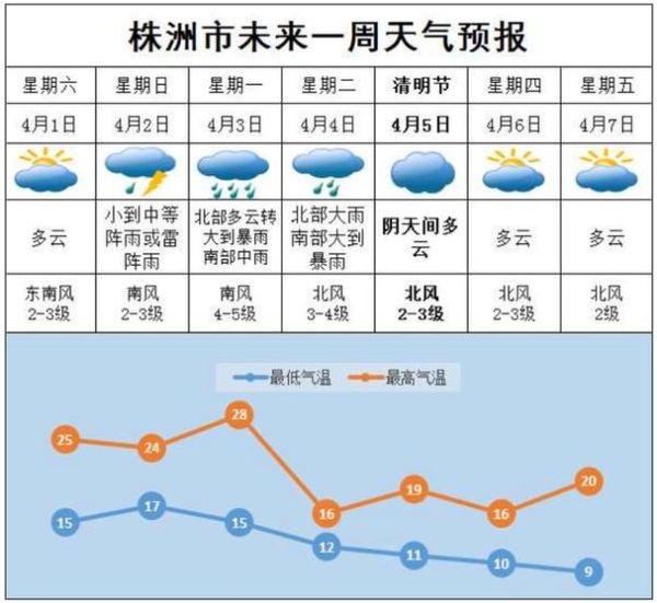 株洲一周天气(适合户外活动吗)