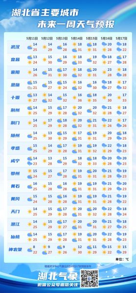 武汉一周天气(什么时候要带雨伞)
