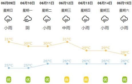 江阴一周天气( 最低气温呢)