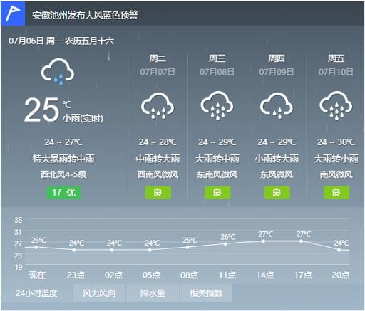 池州一周天气(会一直阴天吗)