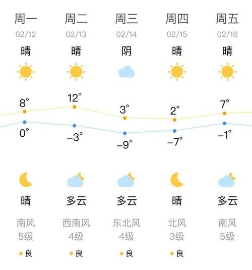 沈阳一周天气(要做好准备哦)