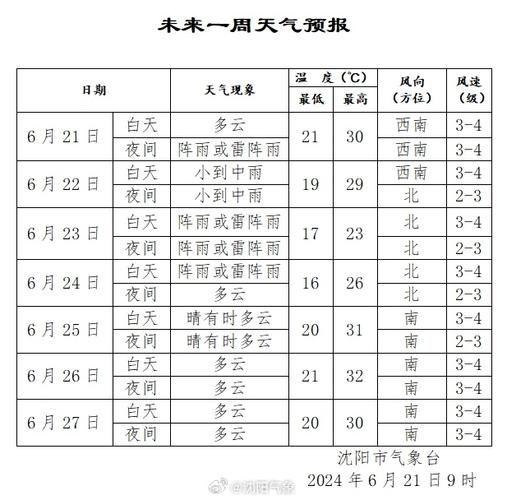 沈阳一周天气预报(要注意安全吗)