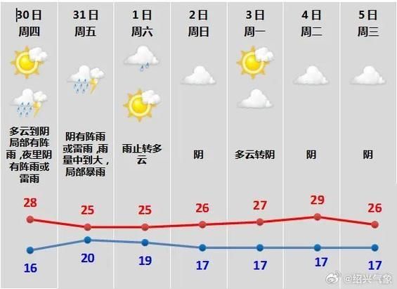河北省高阳县天气预报三天(这几天是晴天还是阴天)