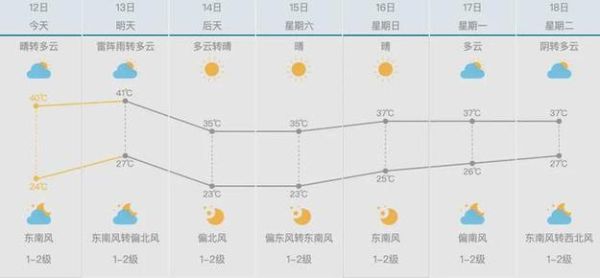 河北石家庄一周天气预报(会一直热下去吗)