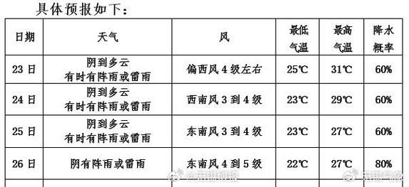 河南省周口地区项城市下周天气预报(别错过精彩活动)