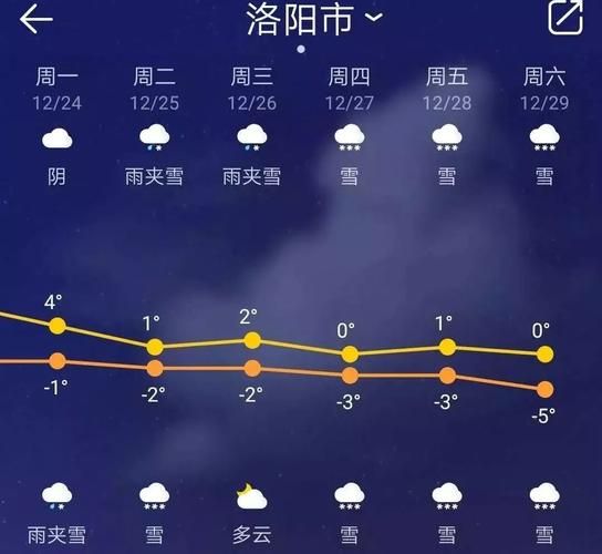 洛阳一周天气预报(要不要穿外套)
