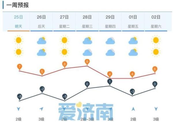 济南一周天气(冷空气还会来吗)