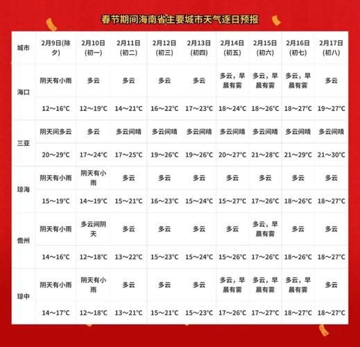 海南综合频道天气预报(近期天气预报不容错过)