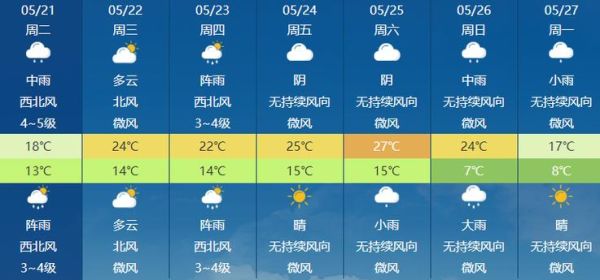 涪陵一周天气预报( 会有高温吗)