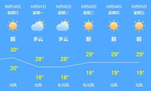 淄博一周天气预报(出门旅游要穿什么)