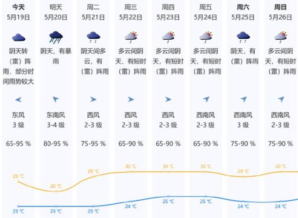 深圳下周天气预报(准备去旅行的要注意了)